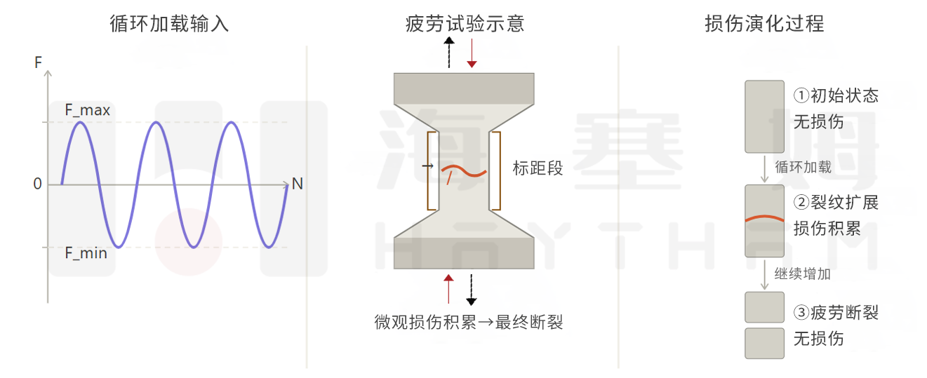 疲劳示意.png