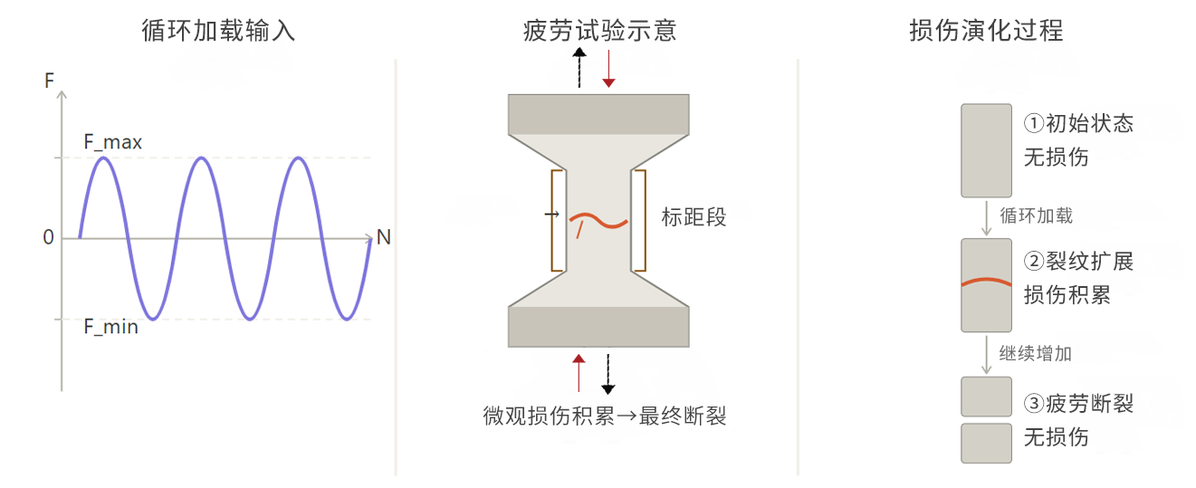 疲劳试验中的DIC应用:海塞姆疲劳降频模块如何破解长周期采集难题(图1) 疲劳示意.png