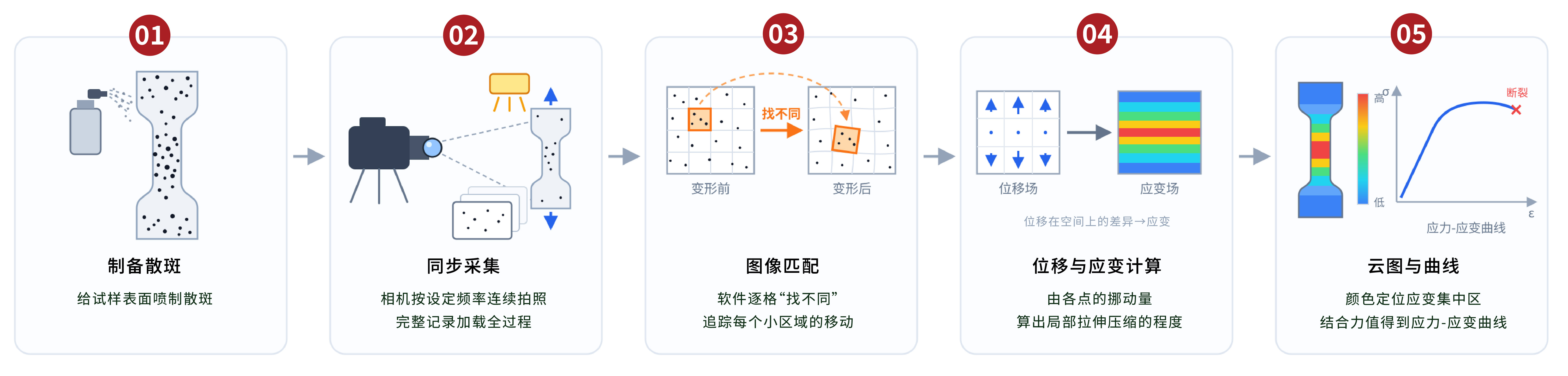 DIC与普通视频有什么区别?材料变形测量原理解析(图1) DIC测量过程示意图-02.jpg