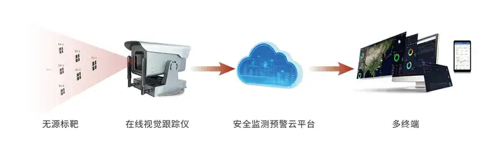 公路边坡位移如何实现长期自动化监测？视觉监测方案与应用案例(图3)