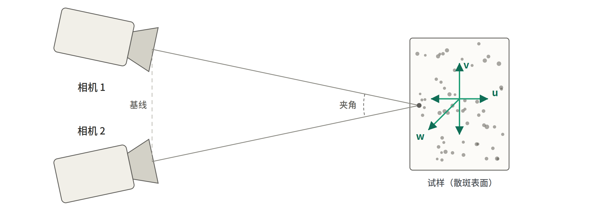 DIC示意图-2-双目三维DIC - 副本.png