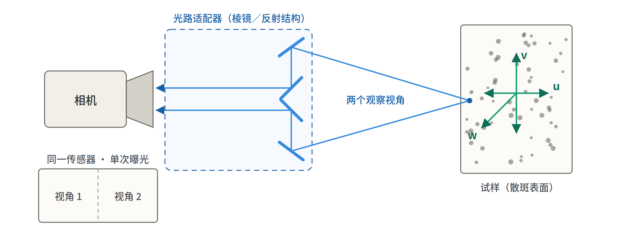 DIC示意图-3-单目三维DIC - 副本.png